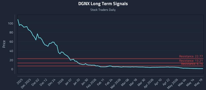 DGNX Long Term Analysis for May 20 2026 DGNX Long Term Analysis for May 20 2026