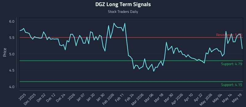 DGZ Long Term Analysis for May 20 2026 DGZ Long Term Analysis for May 20 2026