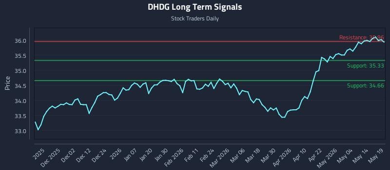 DHDG Long Term Analysis for May 20 2026