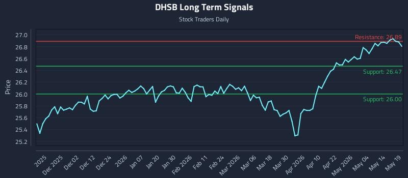 DHSB Long Term Analysis for May 20 2026 DHSB Long Term Analysis for May 20 2026