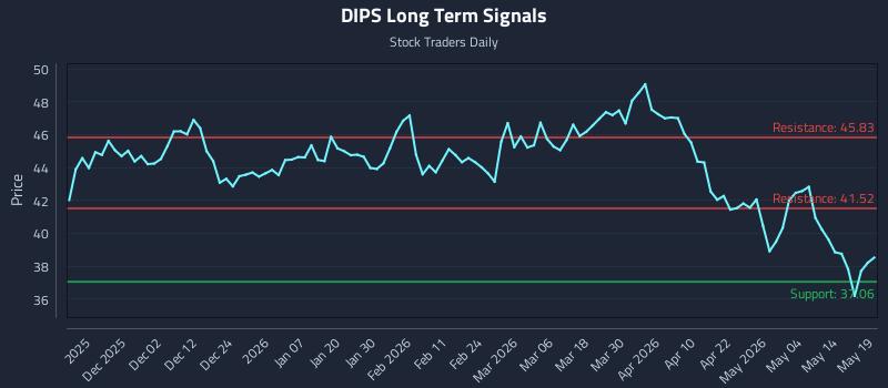 DIPS Long Term Analysis for May 20 2026 DIPS Long Term Analysis for May 20 2026