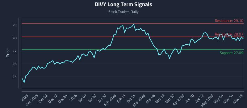 DIVY Long Term Analysis for May 20 2026 DIVY Long Term Analysis for May 20 2026
