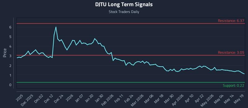 DJTU Long Term Analysis for May 20 2026