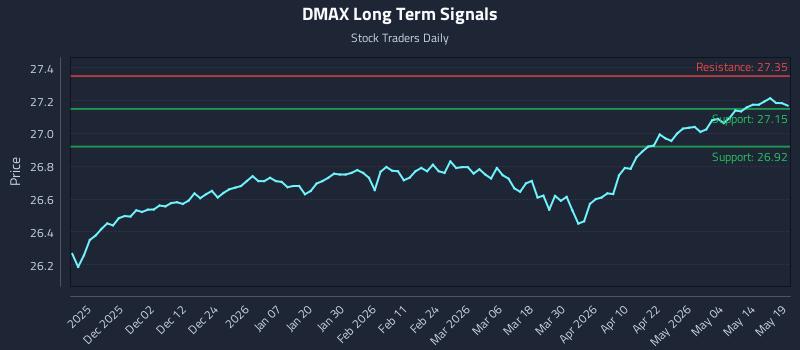 DMAX Long Term Analysis for May 20 2026 DMAX Long Term Analysis for May 20 2026