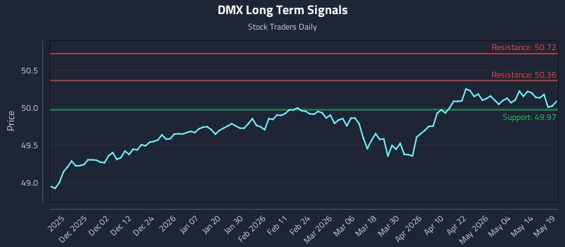 DMX Long Term Analysis for May 20 2026
