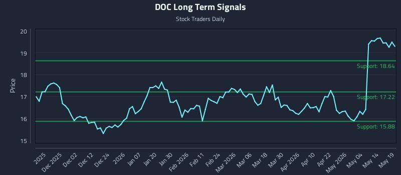 DOC Long Term Analysis for May 20 2026