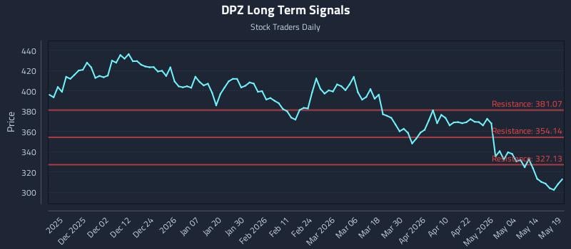 DPZ Long Term Analysis for May 20 2026 DPZ Long Term Analysis for May 20 2026