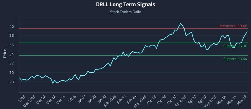DRLL Long Term Analysis for May 20 2026 DRLL Long Term Analysis for May 20 2026