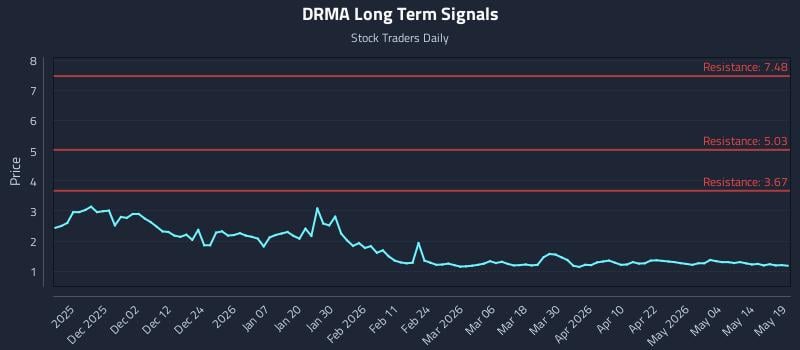 DRMA Long Term Analysis for May 20 2026