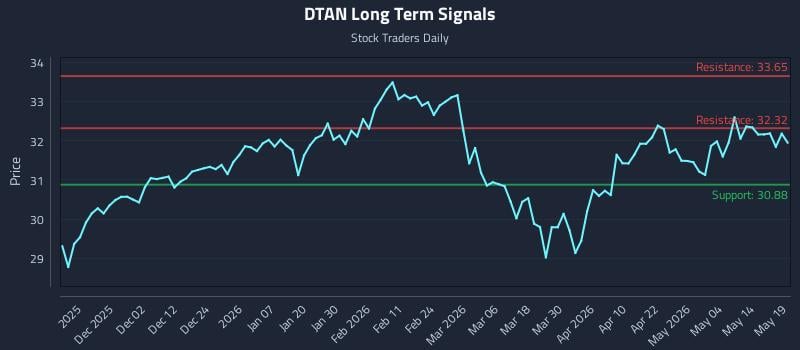 DTAN Long Term Analysis for May 20 2026 DTAN Long Term Analysis for May 20 2026