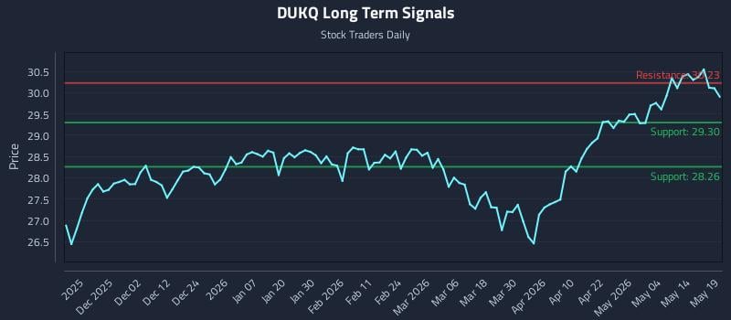 DUKQ Long Term Analysis for May 20 2026 DUKQ Long Term Analysis for May 20 2026