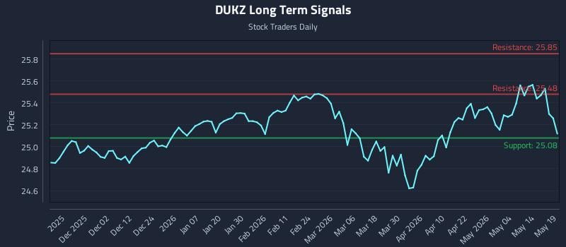 DUKZ Long Term Analysis for May 20 2026