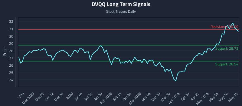 DVQQ Long Term Analysis for May 20 2026 DVQQ Long Term Analysis for May 20 2026