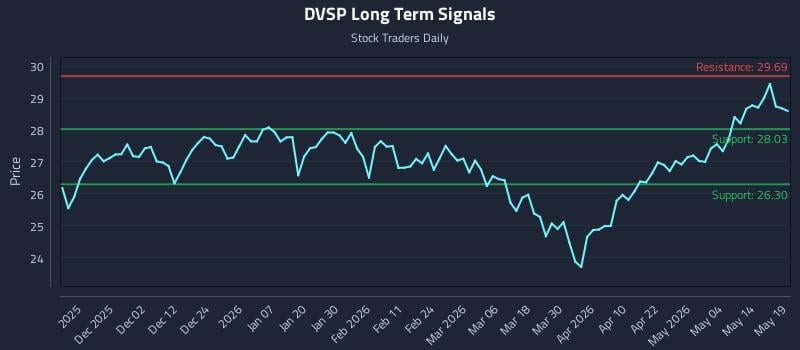 DVSP Long Term Analysis for May 20 2026 DVSP Long Term Analysis for May 20 2026
