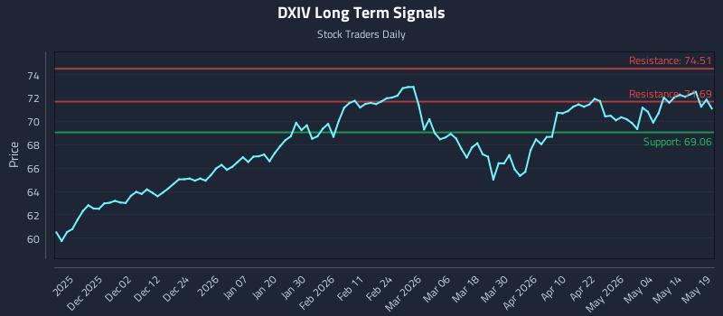 DXIV Long Term Analysis for May 20 2026