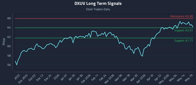 DXUV Long Term Analysis for May 20 2026