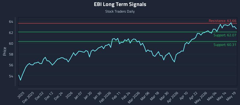 EBI Long Term Analysis for May 20 2026 EBI Long Term Analysis for May 20 2026