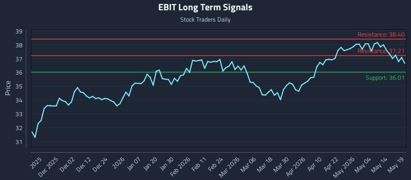 EBIT Long Term Analysis for May 20 2026