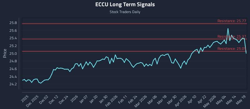 ECCU Long Term Analysis for May 20 2026 ECCU Long Term Analysis for May 20 2026