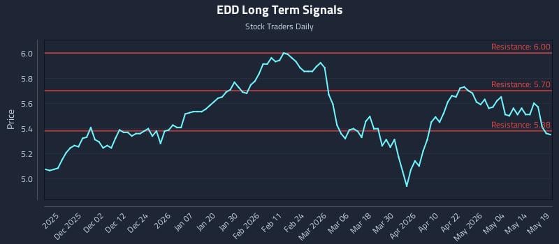 EDD Long Term Analysis for May 20 2026 EDD Long Term Analysis for May 20 2026