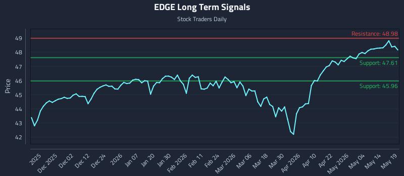 EDGE Long Term Analysis for May 20 2026
