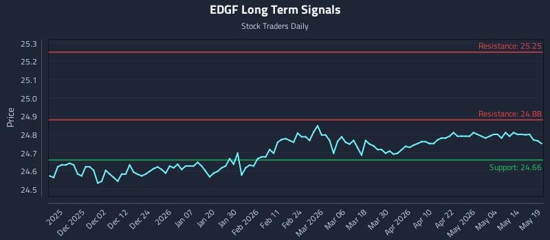 EDGF Long Term Analysis for May 20 2026