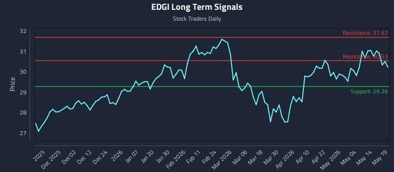 EDGI Long Term Analysis for May 20 2026 EDGI Long Term Analysis for May 20 2026