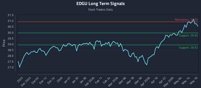 EDGU Long Term Analysis for May 20 2026 EDGU Long Term Analysis for May 20 2026
