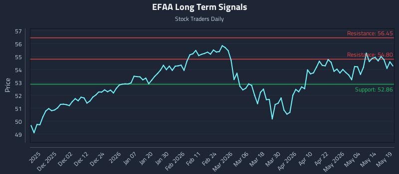EFAA Long Term Analysis for May 20 2026