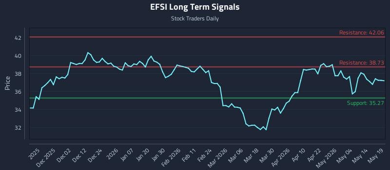 EFSI Long Term Analysis for May 20 2026