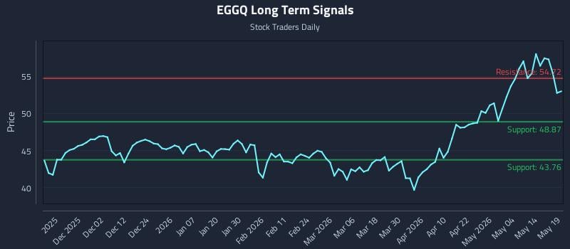 EGGQ Long Term Analysis for May 20 2026 EGGQ Long Term Analysis for May 20 2026