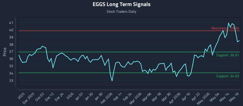 EGGS Long Term Analysis for May 20 2026
