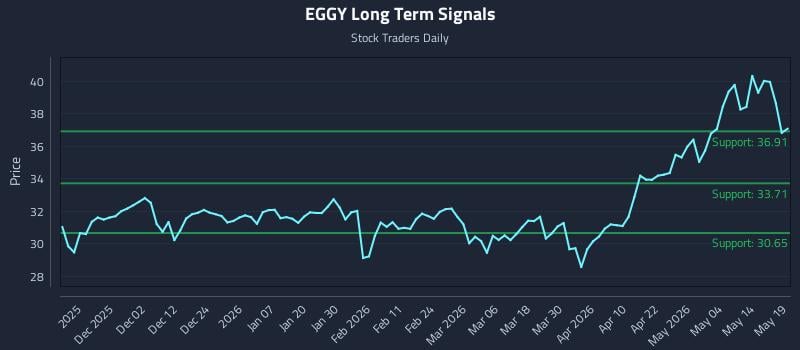 EGGY Long Term Analysis for May 20 2026