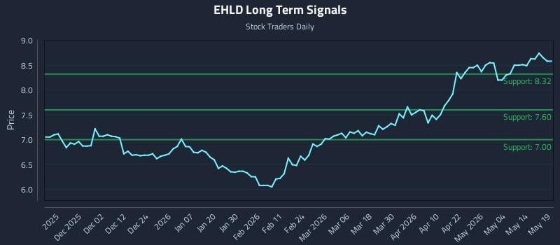 EHLD Long Term Analysis for May 20 2026 EHLD Long Term Analysis for May 20 2026