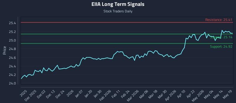 EIIA Long Term Analysis for May 20 2026 EIIA Long Term Analysis for May 20 2026