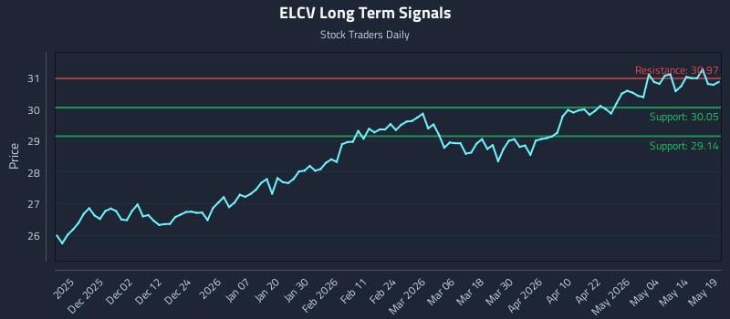 ELCV Long Term Analysis for May 20 2026 ELCV Long Term Analysis for May 20 2026