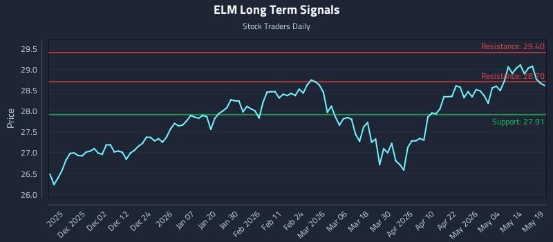ELM Long Term Analysis for May 20 2026 ELM Long Term Analysis for May 20 2026
