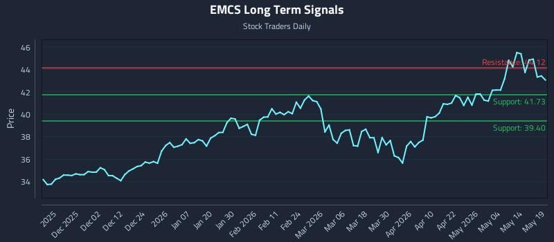 EMCS Long Term Analysis for May 20 2026 EMCS Long Term Analysis for May 20 2026