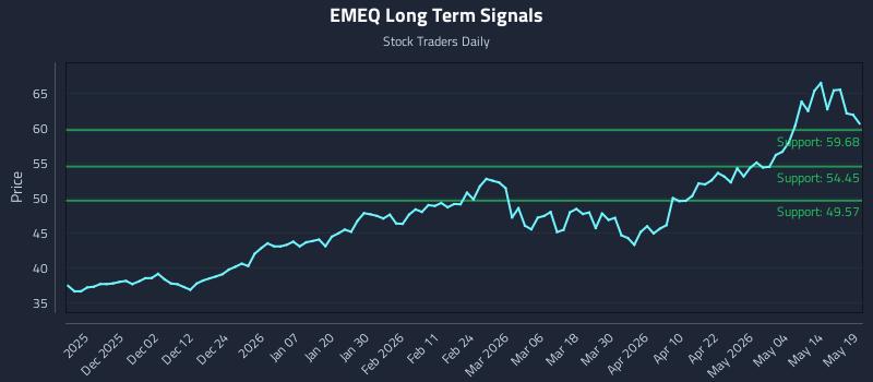 EMEQ Long Term Analysis for May 20 2026