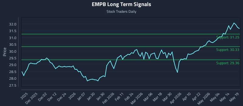 EMPB Long Term Analysis for May 20 2026