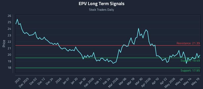 EPV Long Term Analysis for May 20 2026 EPV Long Term Analysis for May 20 2026