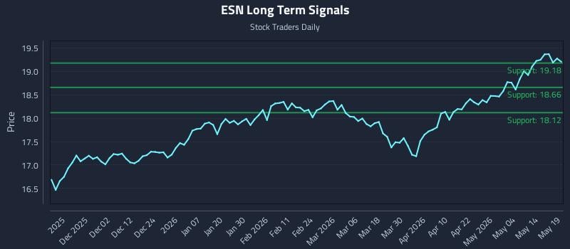 ESN Long Term Analysis for May 20 2026 ESN Long Term Analysis for May 20 2026