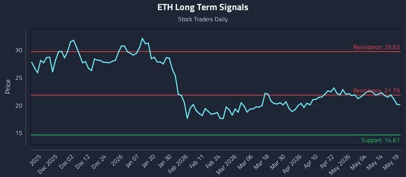 ETH Long Term Analysis for May 20 2026 ETH Long Term Analysis for May 20 2026