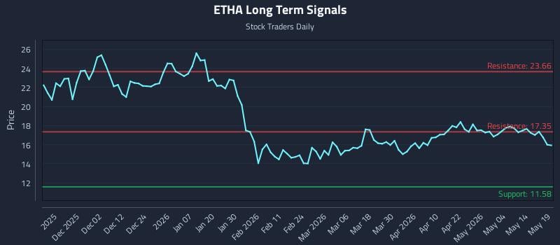 ETHA Long Term Analysis for May 20 2026 ETHA Long Term Analysis for May 20 2026