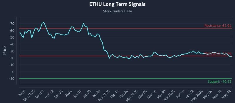 ETHU Long Term Analysis for May 20 2026