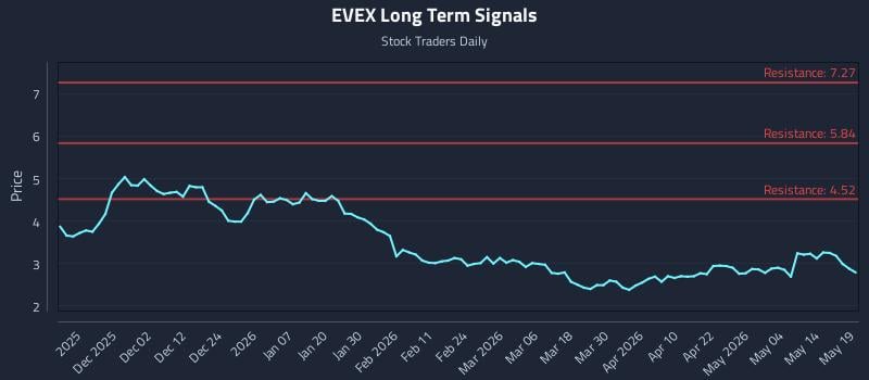 EVEX Long Term Analysis for May 20 2026 EVEX Long Term Analysis for May 20 2026