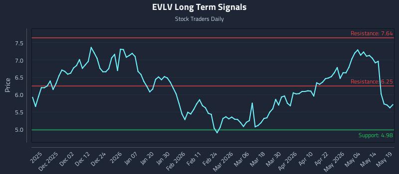 EVLV Long Term Analysis for May 20 2026