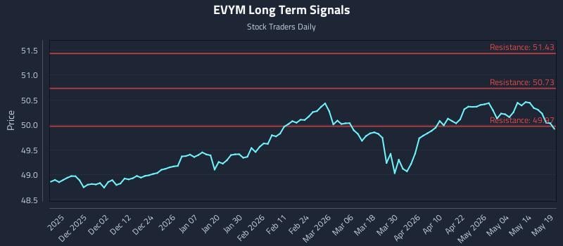 EVYM Long Term Analysis for May 20 2026 EVYM Long Term Analysis for May 20 2026