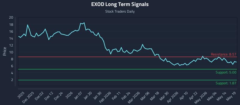 EXOD Long Term Analysis for May 20 2026
