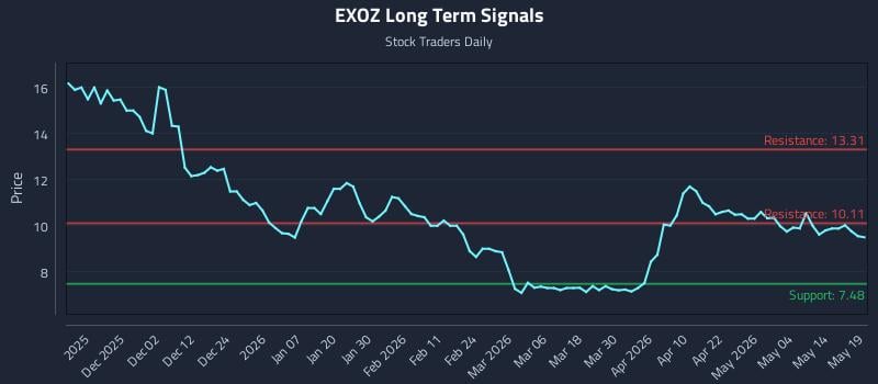 EXOZ Long Term Analysis for May 20 2026